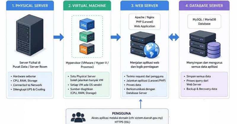 Checklist Setup Web Server On-Premise Kerajaan